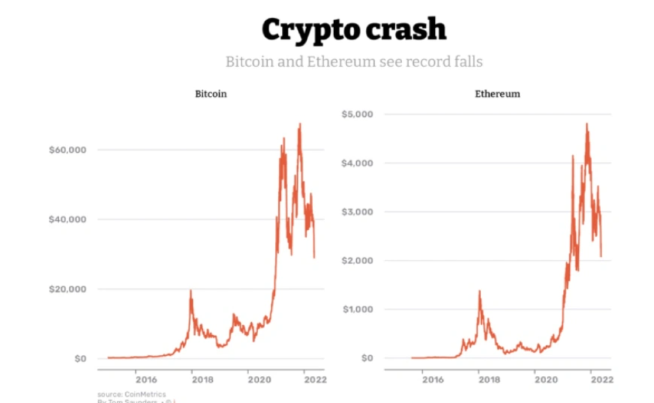 which crypto coins have crashed