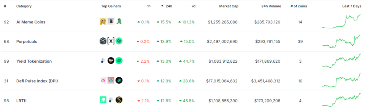 AI Meme Crypto Segment Valuation Adds 100% in One Week - Coin Daily News